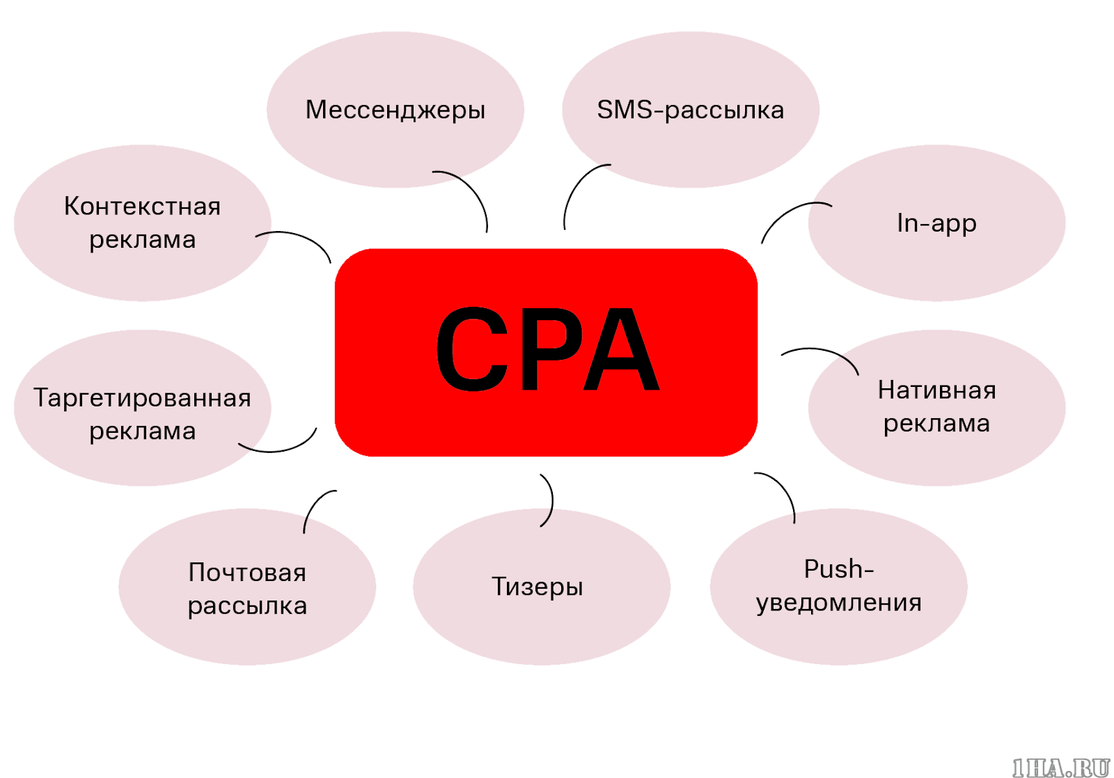Заработок 250$ на арбитраже трафика за два дня