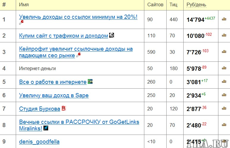 Топ sape